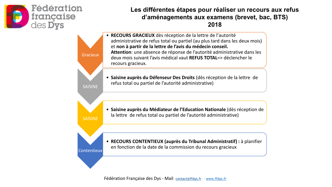 Lire la suite à propos de l’article Aménagements aux examens : vous avez des problèmes ?