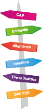 Panneau indicateur avec plein de directions